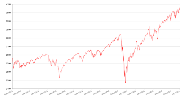 Динамика индекса S&P 500