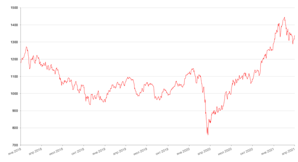 Динамика индекса MSCI EM