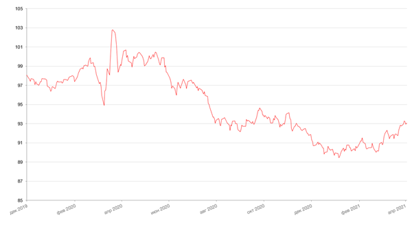 Динамика индекса доллара США
