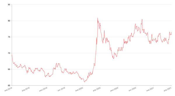 Динамика пары RUB/USD