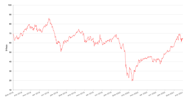 Динамика цен на нефть сорта BRENT