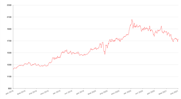 Динамика цен на золото