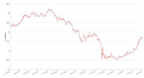 Динамика доходности 10-летних UST