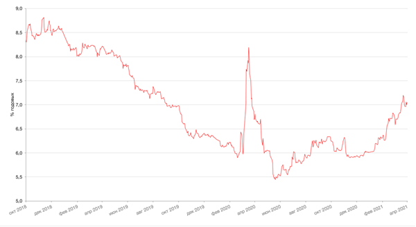 Динамика доходности 10-летних ОФЗ