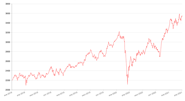 Динамика индекса Мосбиржи