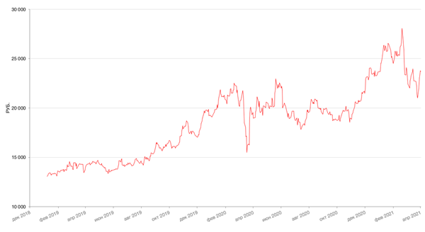 Динамика акций Норникеля