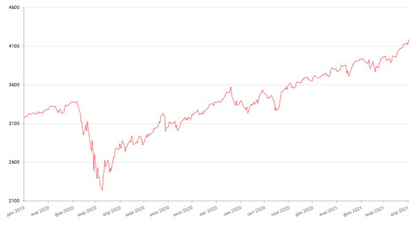 Динамика индекса S&P 500