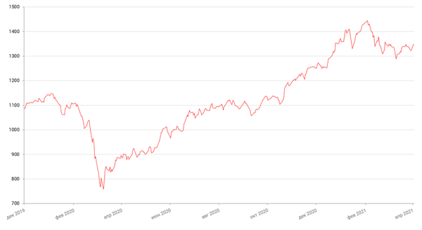 Динамика индекса MSCI EM