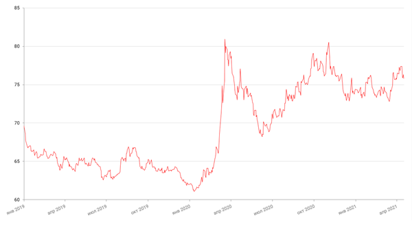 Динамика пары RUB/USD