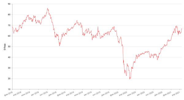 Динамика цен на нефть сорта BRENT