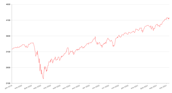 Динамика индекса S&P 500