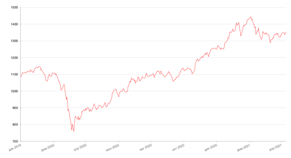 Динамика индекса MSCI EM