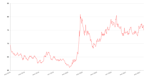 Динамика пары RUB/USD