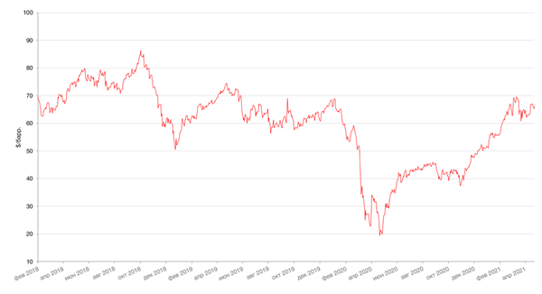Динамика цен на нефть сорта BRENT