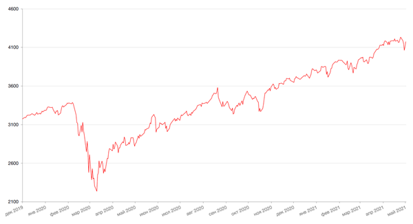 Динамика индекса S&P 500