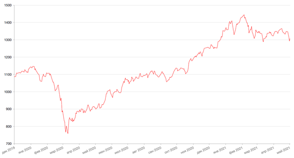 Динамика индекса MSCI EM