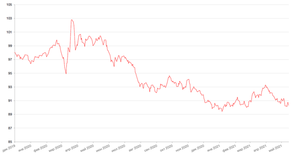 Динамика индекса доллара США