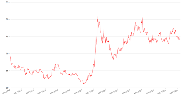Динамика пары RUB/USD