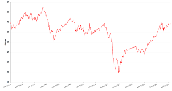 Динамика цен на нефть сорта BRENT