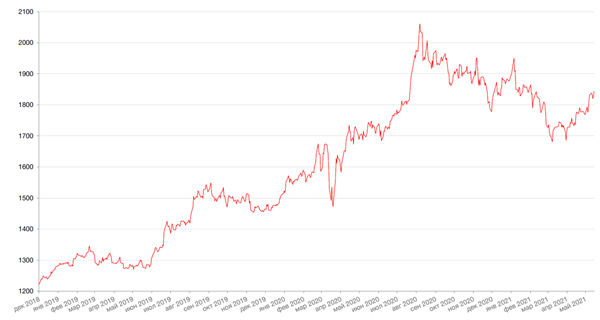 Динамика цен на золото