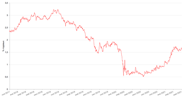 Динамика доходности 10-летних UST