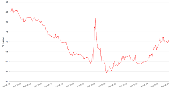 Динамика доходности 10-летних ОФЗ