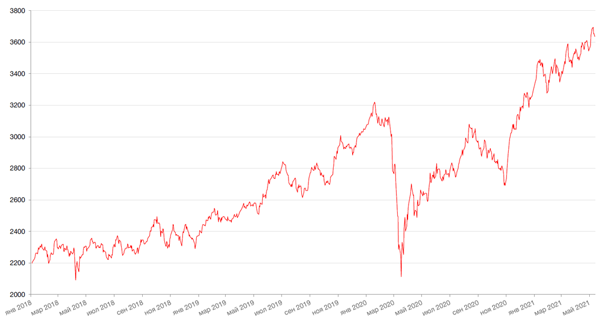 Динамика индекса Мосбиржи