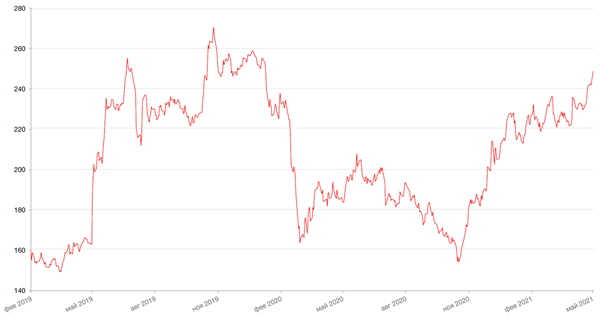 Динамика акций Газпрома
