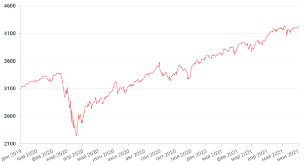 Динамика индекса S&P 500