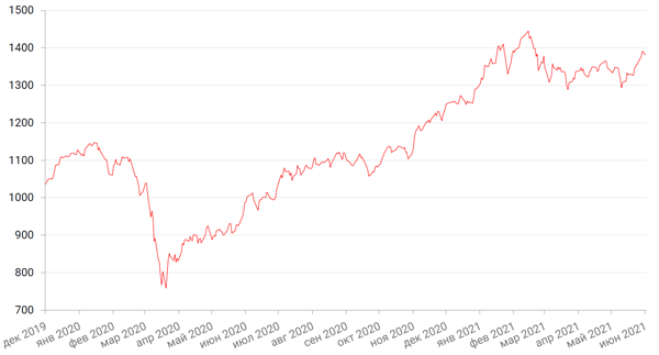 Динамика индекса MSCI EM