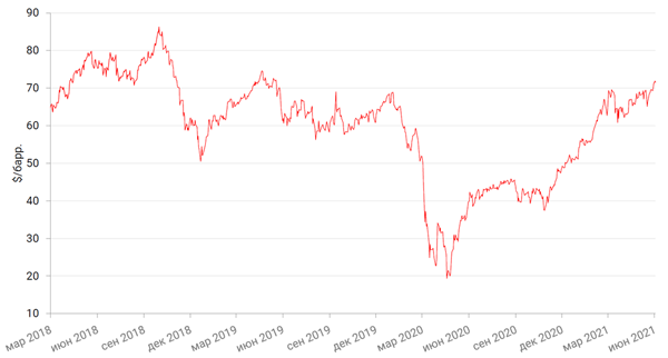 Динамика цен на нефть сорта BRENT