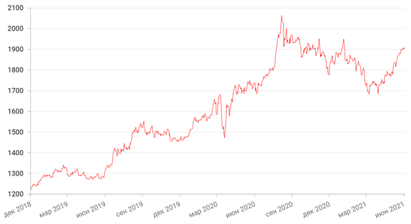 Динамика цен на золото