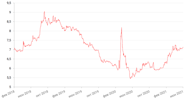 Динамика доходности 10-летних ОФЗ