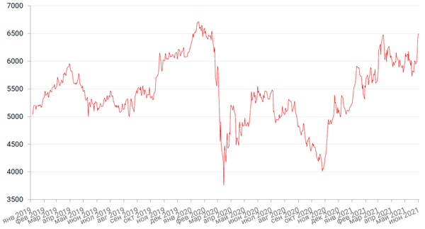 Динамика акций Лукойла