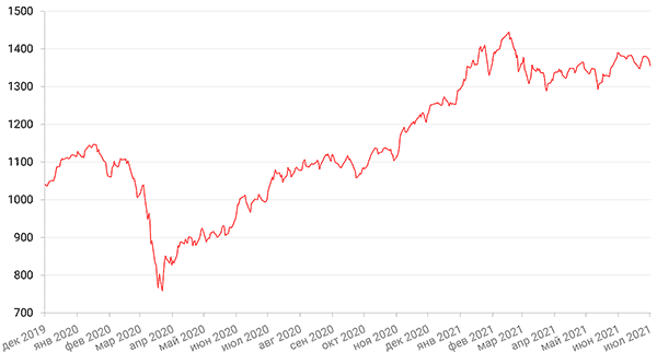 Динамика индекса MSCI EM