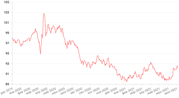 Динамика индекса доллара США