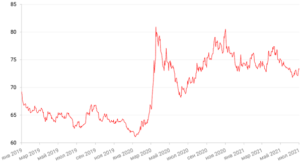 Динамика пары RUB/USD