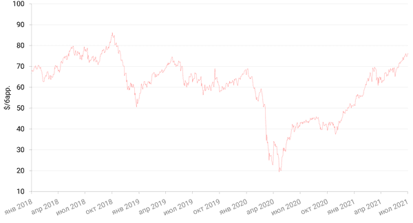 Динамика цен на нефть сорта BRENT