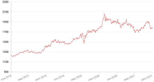 Динамика цен на золото