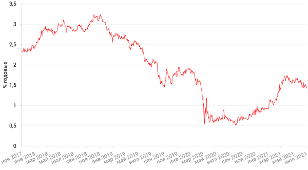 Динамика доходности 10-летних UST
