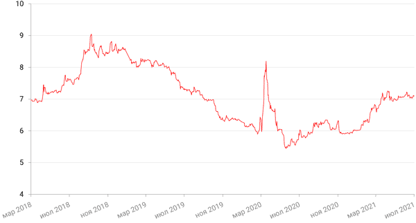 Динамика доходности 10-летних ОФЗ