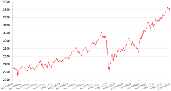 Динамика индекса Мосбиржи