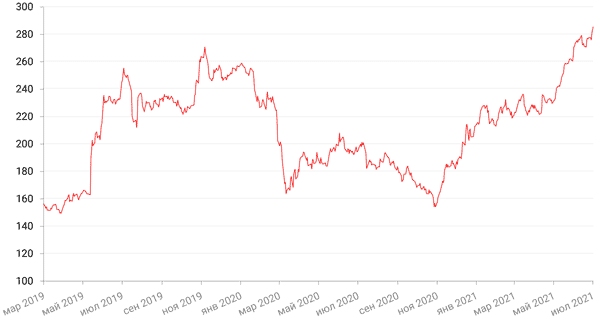 Динамика акций Роснефти