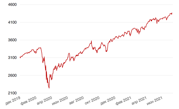 Динамика индекса S&P 500