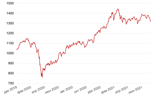 Динамика индекса MSCI EM