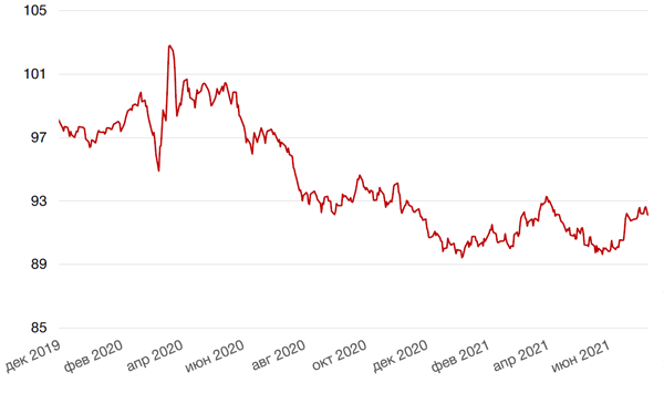 Динамика индекса доллара США