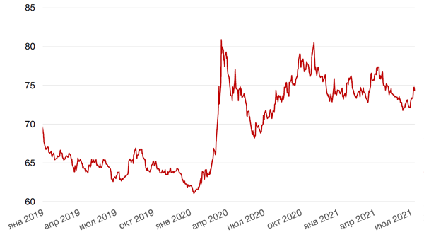 Динамика пары RUB/USD