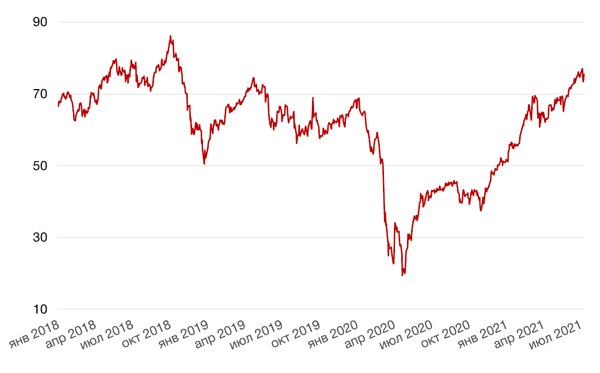 Динамика цен на нефть сорта BRENT