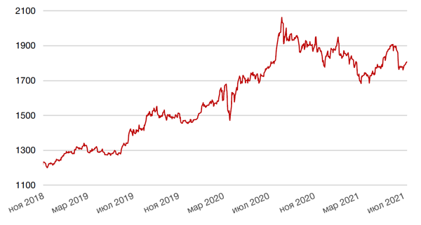 Динамика цен на золото