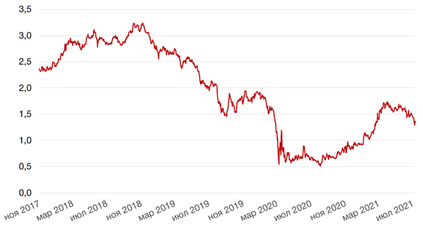 Динамика доходности 10-летних UST